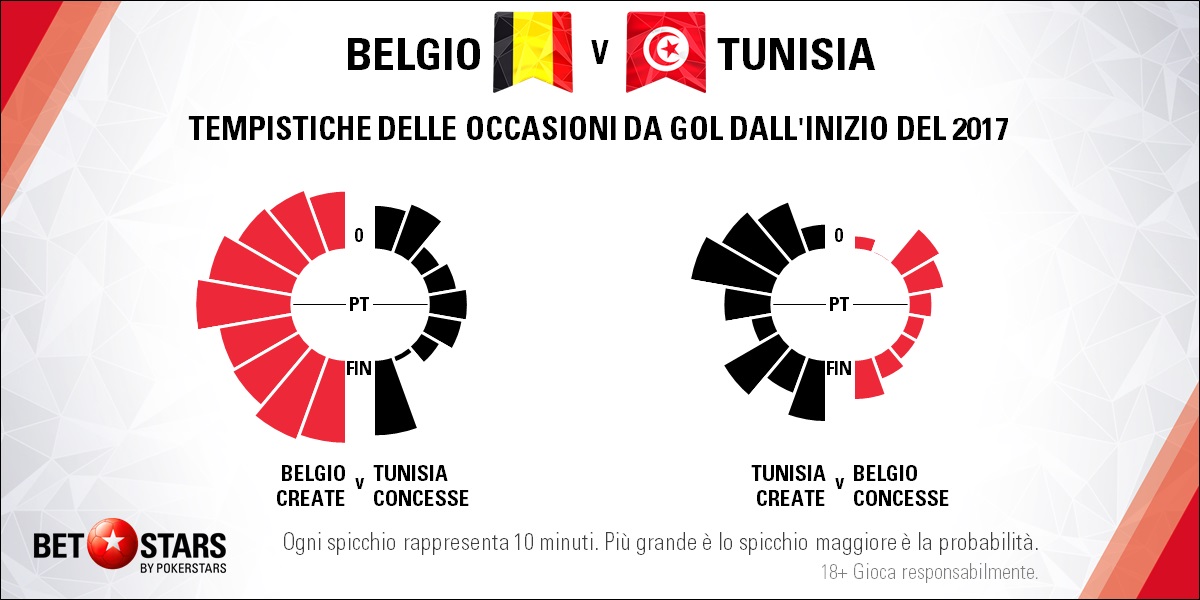 Belgio-Tunisia tempistiche